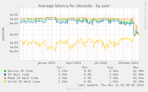 Average latency for /dev/sda