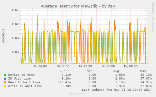 Average latency for /dev/sdb