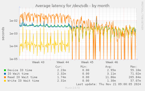 Average latency for /dev/sdb