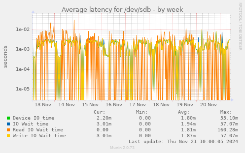 Average latency for /dev/sdb