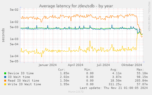 Average latency for /dev/sdb