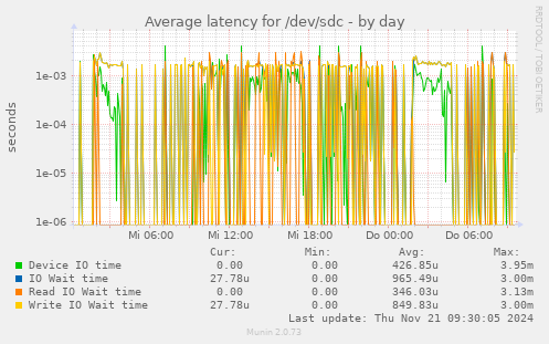 Average latency for /dev/sdc