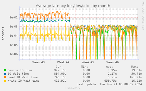 Average latency for /dev/sdc