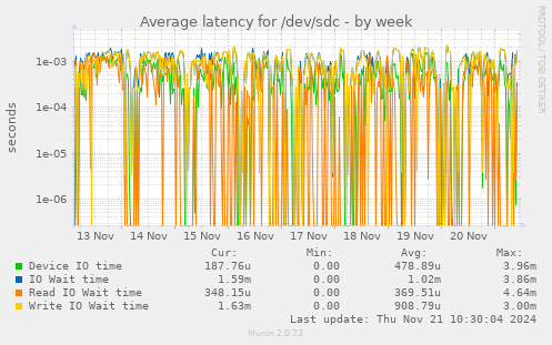 Average latency for /dev/sdc