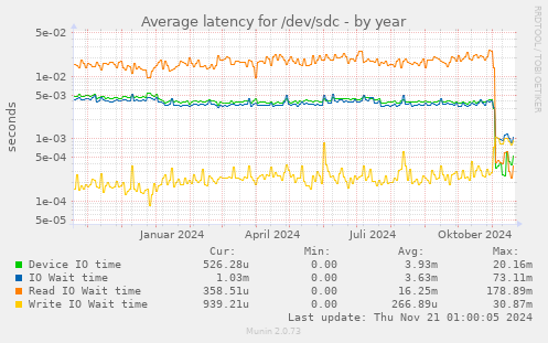 Average latency for /dev/sdc