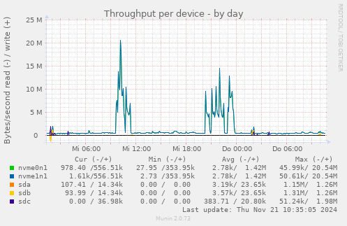 Throughput per device