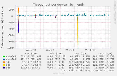 Throughput per device