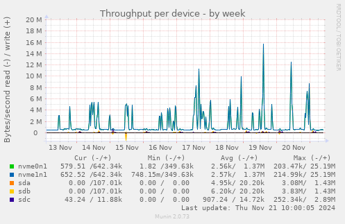 Throughput per device