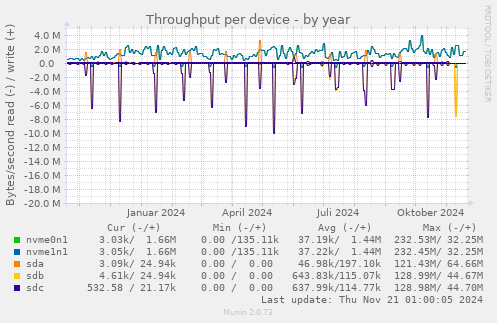 Throughput per device