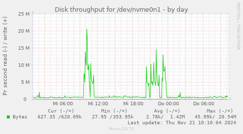 Disk throughput for /dev/nvme0n1