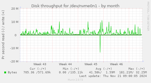 Disk throughput for /dev/nvme0n1