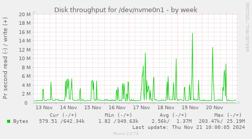 Disk throughput for /dev/nvme0n1