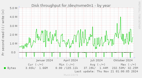 Disk throughput for /dev/nvme0n1