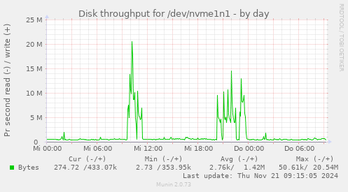 Disk throughput for /dev/nvme1n1