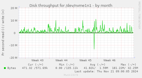 Disk throughput for /dev/nvme1n1