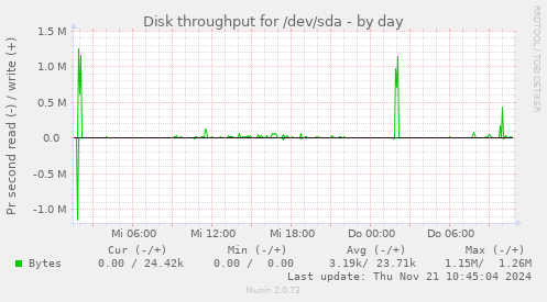 Disk throughput for /dev/sda