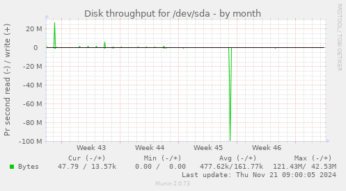 Disk throughput for /dev/sda