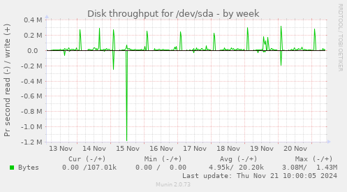 Disk throughput for /dev/sda