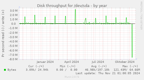 Disk throughput for /dev/sda