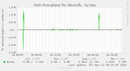 Disk throughput for /dev/sdb