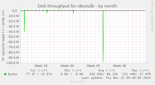 Disk throughput for /dev/sdb