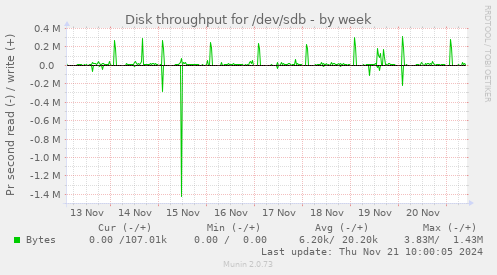 Disk throughput for /dev/sdb