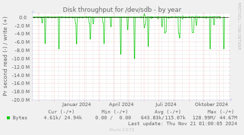 Disk throughput for /dev/sdb