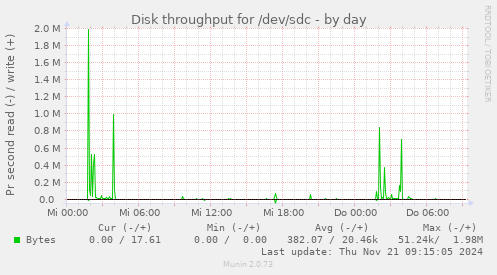 Disk throughput for /dev/sdc