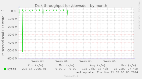 Disk throughput for /dev/sdc