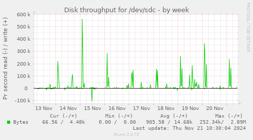 Disk throughput for /dev/sdc