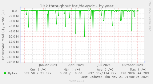 Disk throughput for /dev/sdc