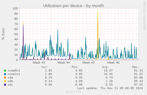 Utilization per device