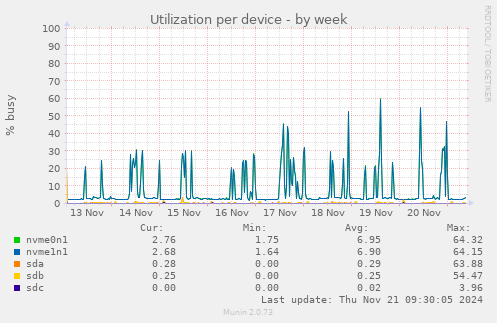 Utilization per device