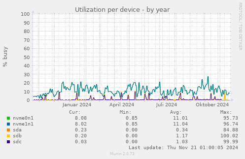 Utilization per device