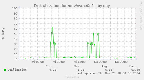 Disk utilization for /dev/nvme0n1