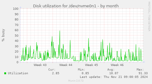 Disk utilization for /dev/nvme0n1