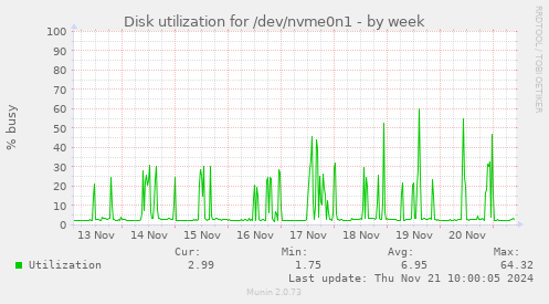 Disk utilization for /dev/nvme0n1