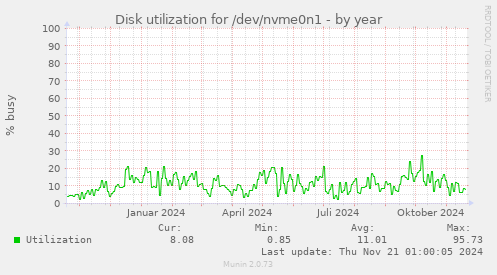 Disk utilization for /dev/nvme0n1