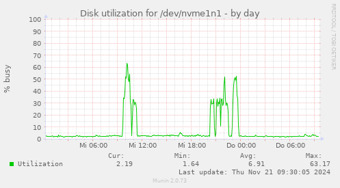 Disk utilization for /dev/nvme1n1