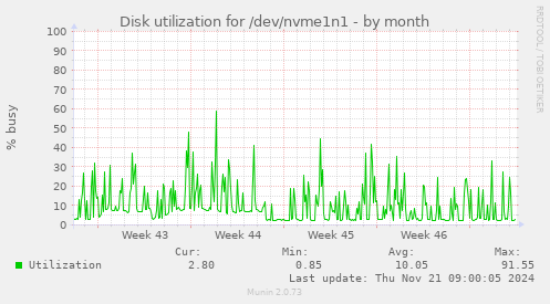 Disk utilization for /dev/nvme1n1