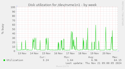 Disk utilization for /dev/nvme1n1