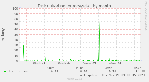 Disk utilization for /dev/sda