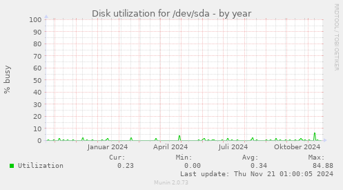 Disk utilization for /dev/sda