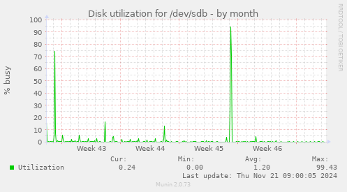 Disk utilization for /dev/sdb