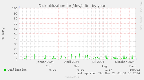 Disk utilization for /dev/sdb