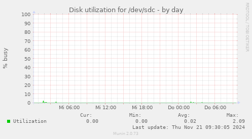 Disk utilization for /dev/sdc