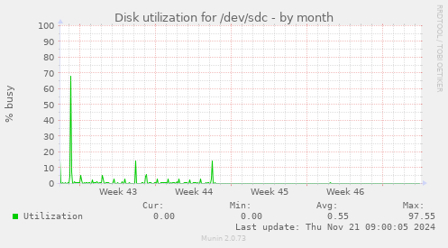 Disk utilization for /dev/sdc