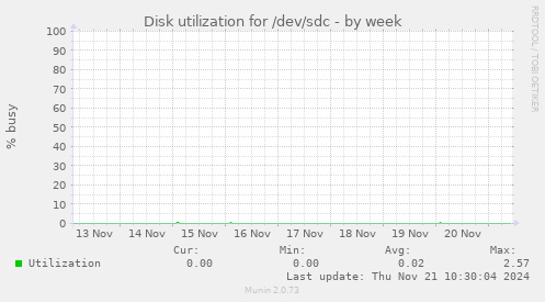 Disk utilization for /dev/sdc