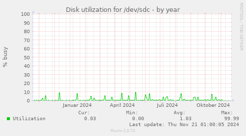 Disk utilization for /dev/sdc