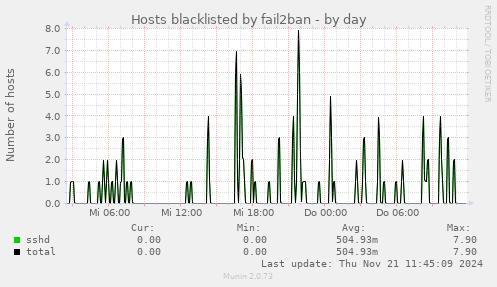 Hosts blacklisted by fail2ban